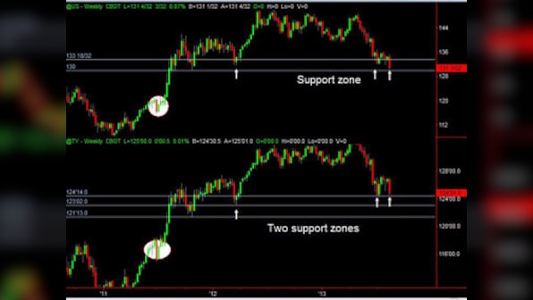 Bonds are at the cusp of a breakdown, will equity follow?