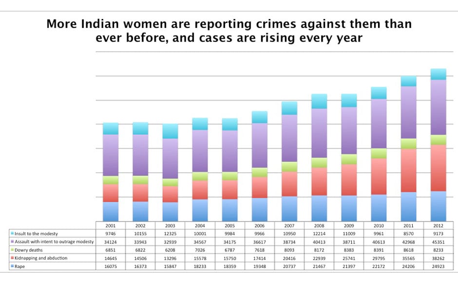 Change in statistics on the reporting of crimes against women; a major facet of Patriarchy in India
