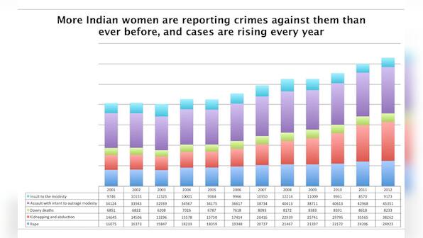 Crime against women in India: What is their shot at justice?