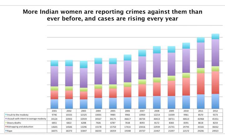 Crime against women in India: What is their shot at justice?