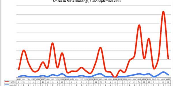 USA--mass-shootings-1982-2013