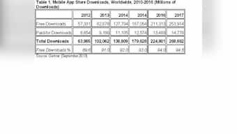 Mobile App Stores Will See Annual Downloads Reach 102 Bn In 2013