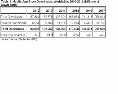 Mobile App Stores Will See Annual Downloads Reach 102 Bn In 2013 Mobile App Stores Will See Annual Downloads Reach 102 Bn In 2013