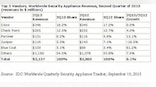 Security Appliance Market Exhibits Steady Growth In 2Q13