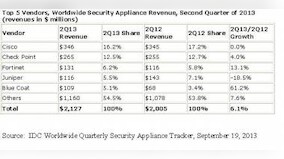 Security Appliance Market Exhibits Steady Growth In 2Q13