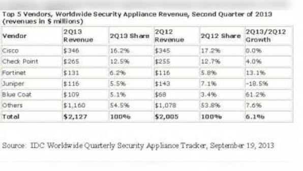 Security Appliance Market Exhibits Steady Growth In 2Q13
