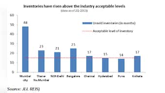 Realty inventories near record high: Buyers should drive hard bargains