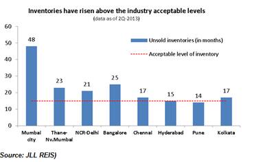 Realty inventories near record high: Buyers should drive hard bargains