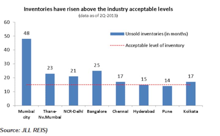 Realty inventories near record high: Buyers should drive hard bargains