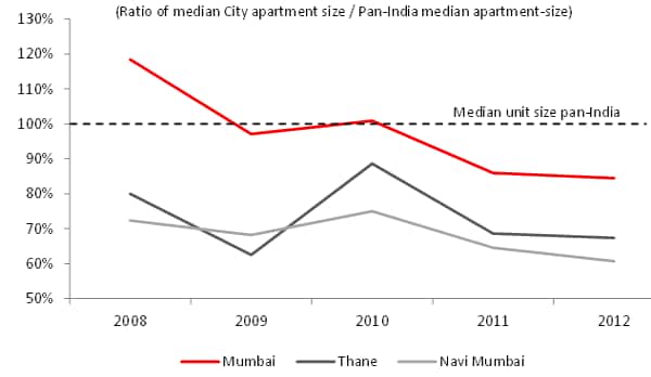 Unit size of a residential apartment in Mumbai has fallen faster than those in the peripherals
