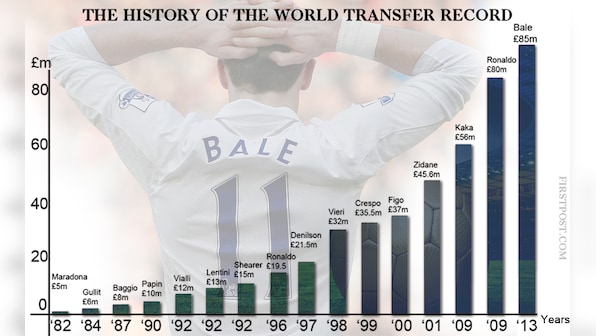 From Maradona to Bale: A history of the world record transfer fee