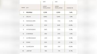 Wealth report: India has more super-rich women than other BRICS 