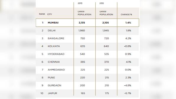Wealth report: India has more super-rich women than other BRICS 