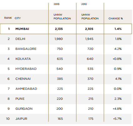 Wealth report: India has more super-rich women than other BRICS Wealth report: India has more super-rich women than other BRICS