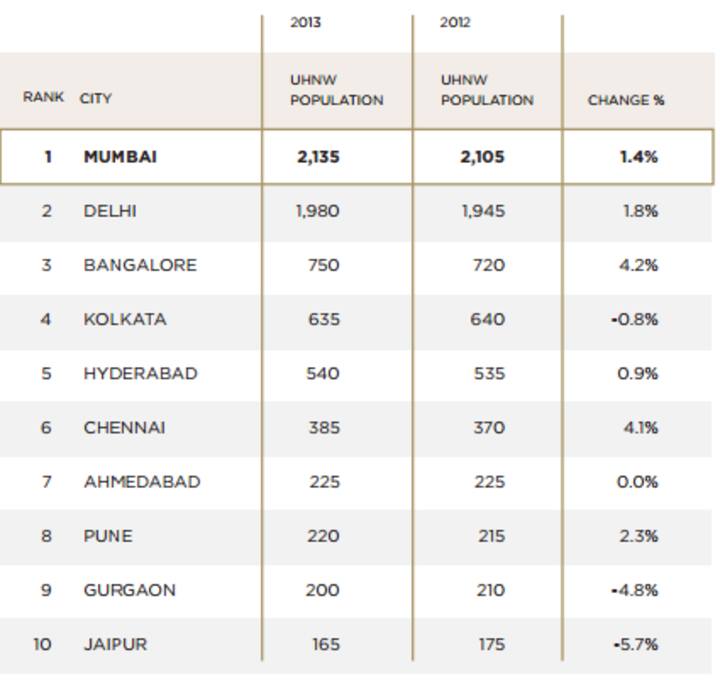 Wealth report: India has more super-rich women than other BRICS 