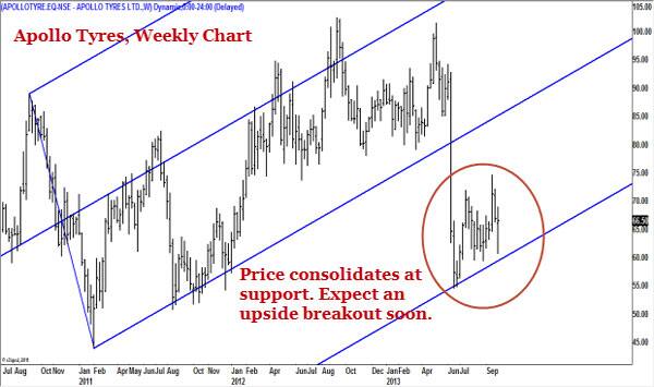 Investors may buy Apollo Tyres with a stop loss at Rs 59 for an initial target of Rs.86. The bullish trend would gain momentum on a breakout past Rs.86 and the stock could then test the major resistance at Rs 94-98 range. 