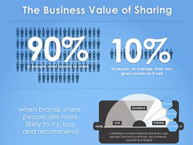 Edelman's inaugural consumer study 'brandshare' proves it pays to share