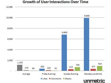 User interaction growth