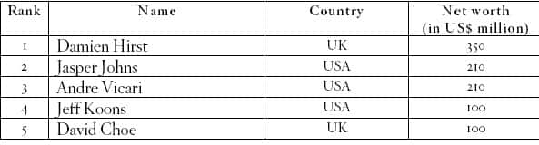 These are the world&rsquo;s five richest artists – Firstpost