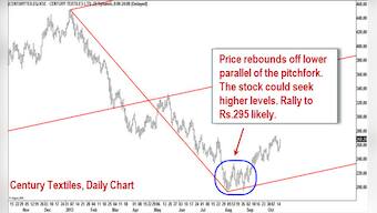 Chart: Nifty all set to conquer its life-time high 