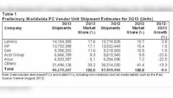 Global PC Shipments In 3Q13 Declined 8.6%