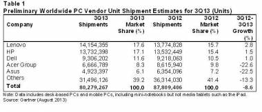 Global PC Shipments In 3Q13 Declined 8.6% Global PC Shipments In 3Q13 Declined 8.6%