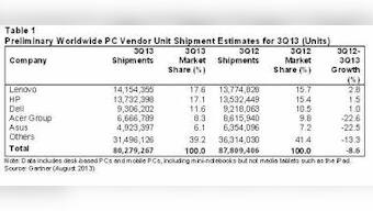 Global PC Shipments In 3Q13 Declined 8.6%