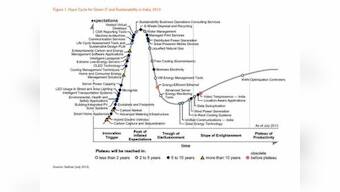 India Green IT And Sustainability Spending To Reach $29.2 Bn In 2013