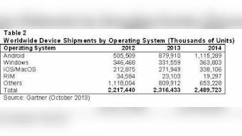 Tablet Shipments Up 42.7% In 2013, PCs Decline 8.4%