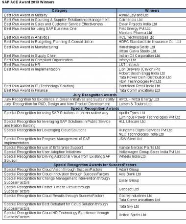 SAP ACE Award 2013 Recognises The Propellers Of Innovation In India SAP ACE Award 2013 Recognises The Propellers Of Innovation In India