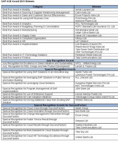 SAP ACE Award 2013 Recognises The Propellers Of Innovation In India
