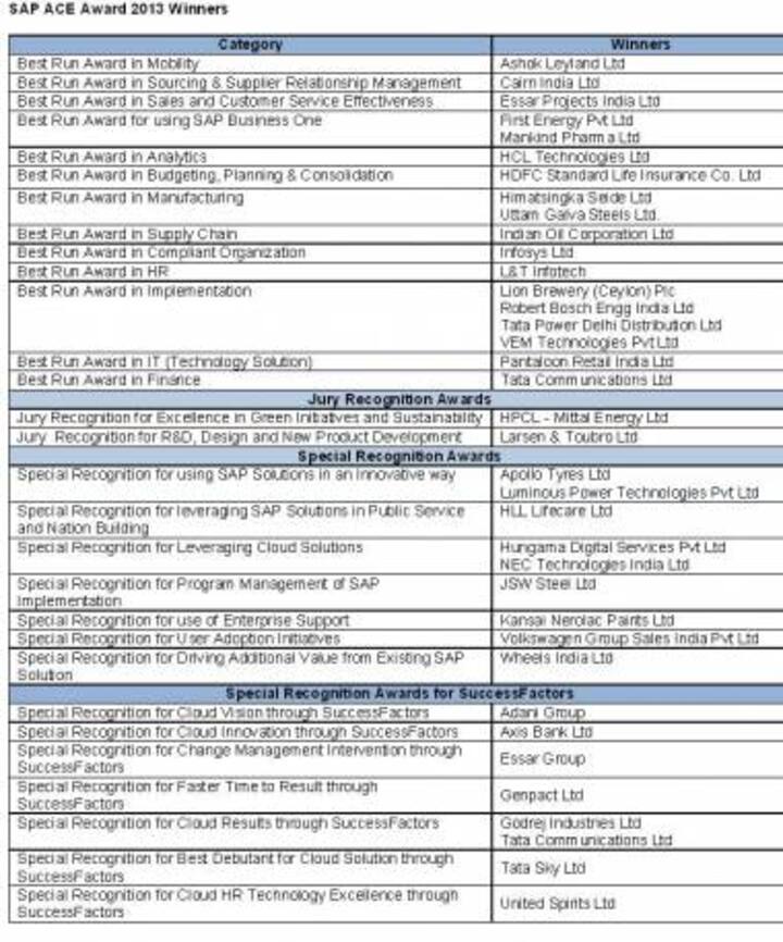 SAP ACE Award 2013 Recognises The Propellers Of Innovation In India SAP ACE Award 2013 Recognises The Propellers Of Innovation In India