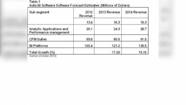 Indian BI Software Revenue To Reach $140 Mn In 2014: Gartner