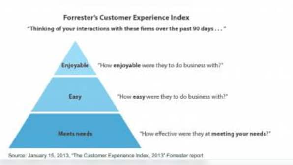 The CIO In The Age Of The Customer