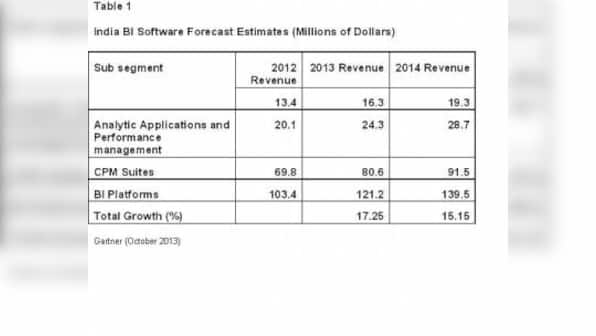Indian BI Software Revenue To Reach $140 Mn In 2014
