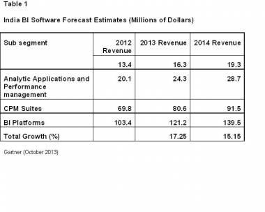 Indian BI Software Revenue To Reach $140 Mn In 2014 Indian BI Software Revenue To Reach $140 Mn In 2014