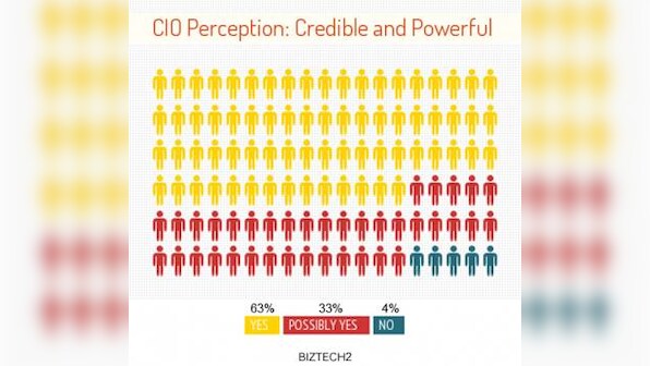CIOs Risk Becoming Marginalised In The Era Of Cloud