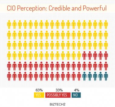 CIOs Risk Becoming Marginalised In The Era Of Cloud CIOs Risk Becoming Marginalised In The Era Of Cloud