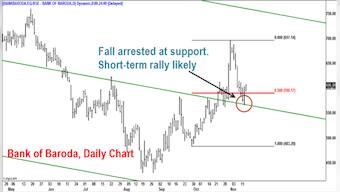 Chart: Why a new life high for Nifty appears slim at the moment