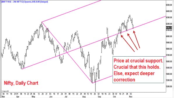 Despite bearish performance, Nifty outlook is bullish this week