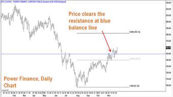 Technicals: Nifty recovery impressive but index still below key resistance