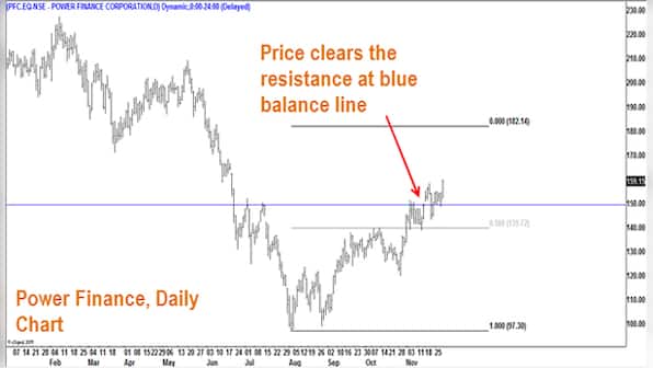 Technicals: Nifty recovery impressive but index still below key resistance