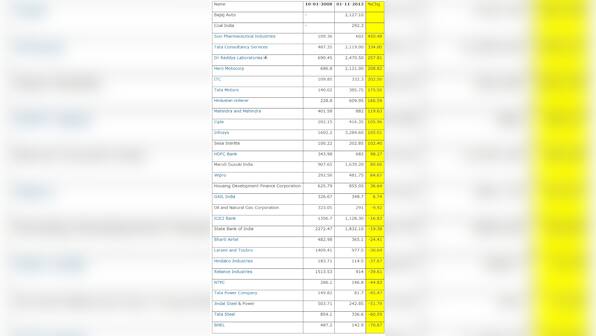 Chart shows Sun Pharma, TCS top Sensex performers since 2008