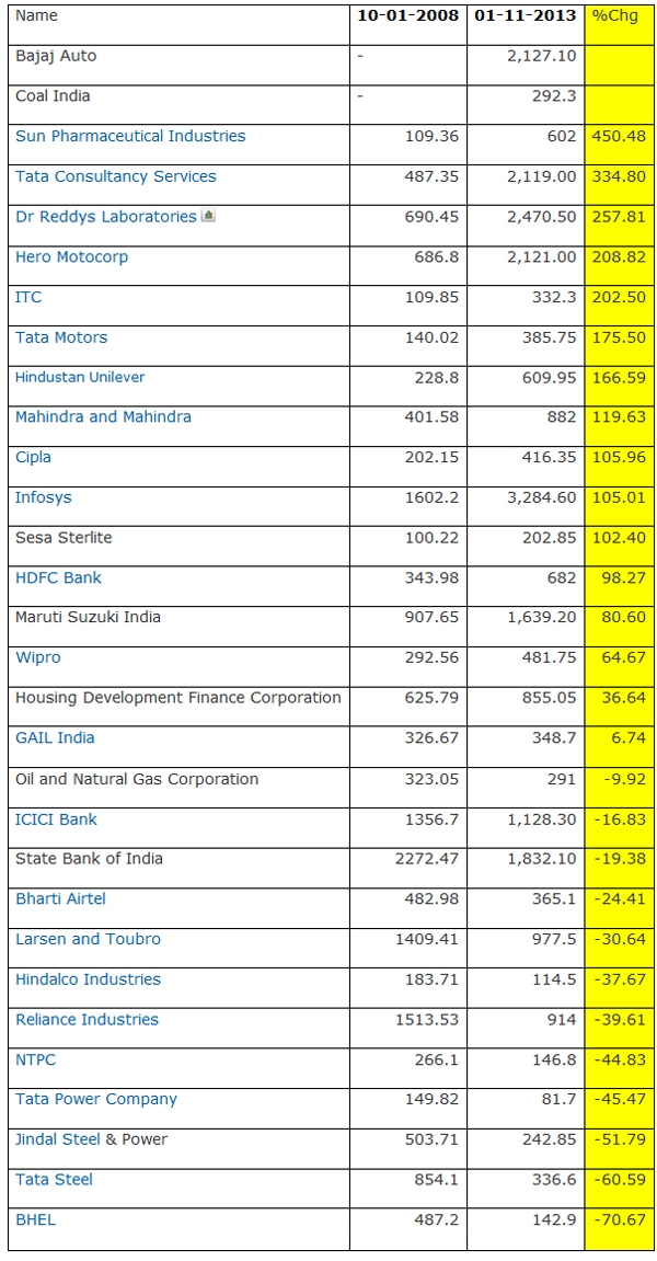 Chart shows Sun Pharma, TCS top Sensex performers since 2008 Chart shows Sun Pharma, TCS top Sensex performers since 2008