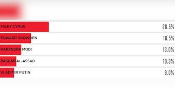 Miley Cyrus way ahead of Modi on Time's Person of the Year poll