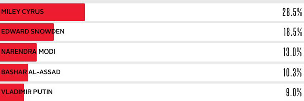 Miley Cyrus way ahead of Modi on Time's Person of the Year poll Miley Cyrus way ahead of Modi on Time's Person of the Year poll