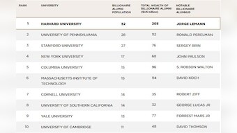 Did you know Harvard University has the largest billionaire alumni?