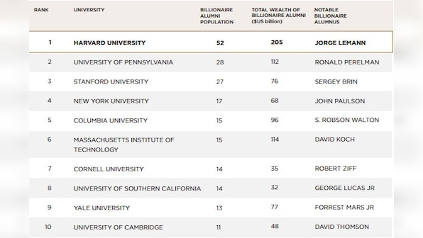 Did you know Harvard University has the largest billionaire alumni?