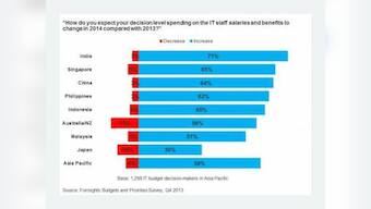 CIO Crisis Alert: India Will Lead APAC IT Salary Hikes In 2014