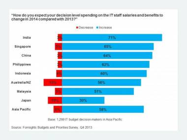 CIO Crisis Alert: India Will Lead APAC IT Salary Hikes In 2014 CIO Crisis Alert: India Will Lead APAC IT Salary Hikes In 2014